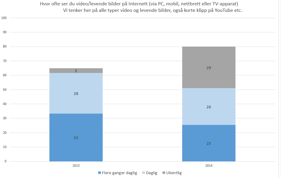 P 18-25, hyppighet av videoinnhold Betydelig