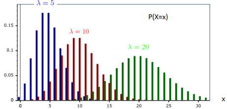 Bin[ μ, σ ] Hyp[ N, M, n ] Poi[ λ ] N[ μ, σ ] 1) 2 mulig utfall 2) samme p for suksess 3) uavhengige 1) x antall suksesser / spesielle 2) N antall i grunnmengden 3) M antall spesielle 1) x antall