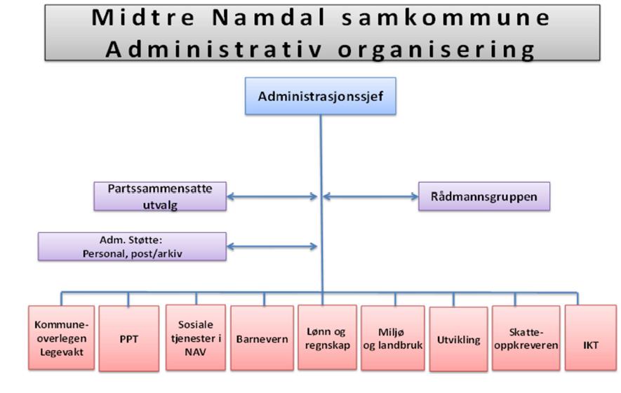 Effektivisering av den administrative styringen Utvikling av samarbeidets innhld, inkludert tilføring av nye ppgavemråder Den administrative rganiseringen er vist i figur 2: Figur 2 Administrativ