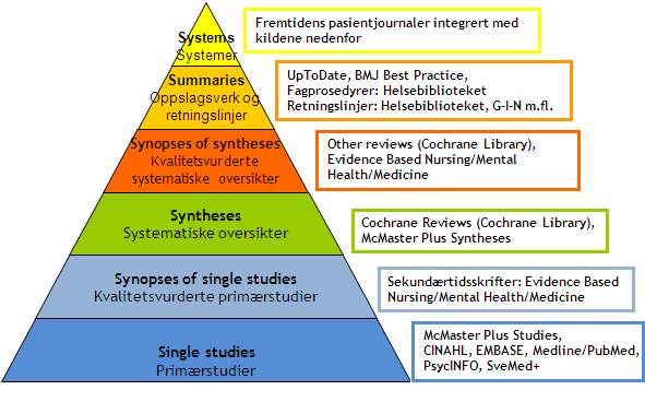 Kildepyramide for oppsummert og