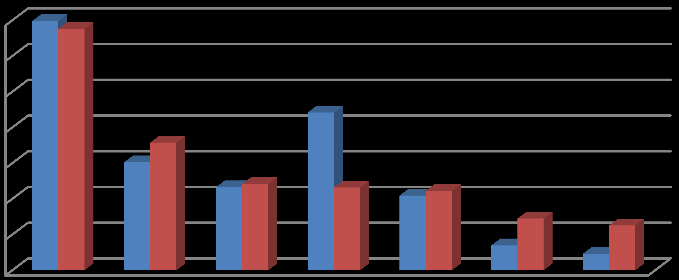 35,0 % 30,0 % 25,0 % 20,0 % 15,0 % 10,0 % 5,0 % 0,0 % 0-5 år 5 år + Figur 3. Forskjeller i bruk av kunnskapskilder avhengig av ansiennitet som jordmor, presentert i % 4.