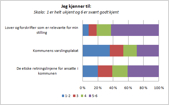 Tema Beskrivelse Konsekvens Anbefaling Ledelsens kommentarer Helse- og sosialsektoren Også svarene fra respondentene i denne sektoren er i stor grad på samme nivå som for kommunen samlet.