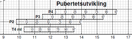 Variasjon i pubertetsstart Juliusson Tidsskr Nor