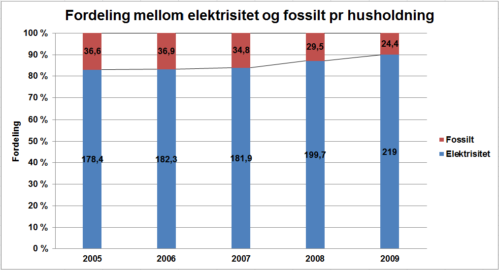 Lokal energiutredning Sør-Varanger kommune 2013 10 Grafen viser at 86 % av energibruken til husholdningen er elektrisitet.