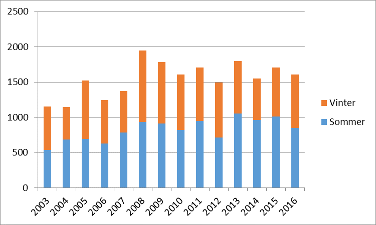 Antall hyttebesøk 2003-2016 Resultater fra aktiviteter på Høsenfjellhytta 2016: Fra trimboka: Antall vinterbesøk på hytta fra 01.12.15 til 30.04.16: Over 16 år: 1.