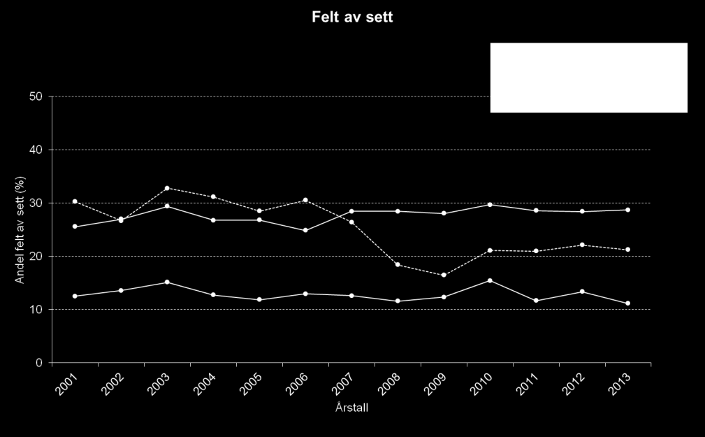 Elgen i Oslo og Akershus 23 Frem til 23 ble det felt en stadig større andel av sett elg i alle kategorier (figur 3).