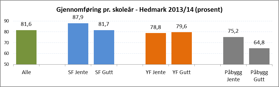 Tallene for 2013/14 brutt ned på kjønn og utdanningsprogram er vist i Figur 7.