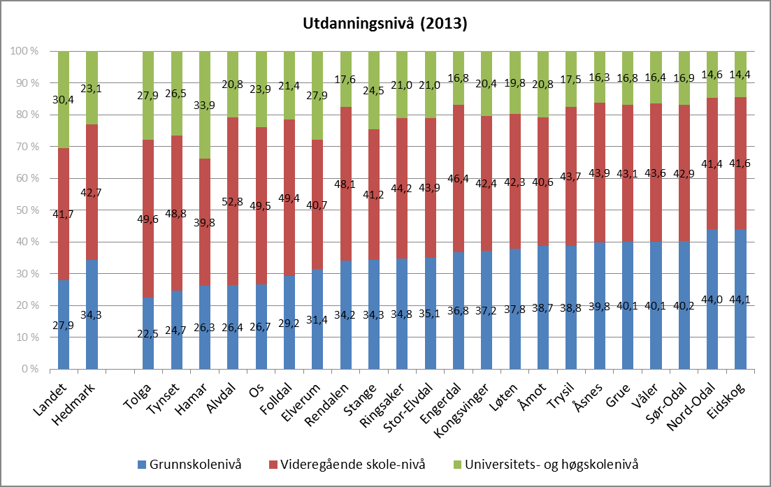 Figur 14 Utdanningsnivå for personer over 16 år i nasjonalt, Hedmark og kommuner i Hedmark (Kilde: SSB).