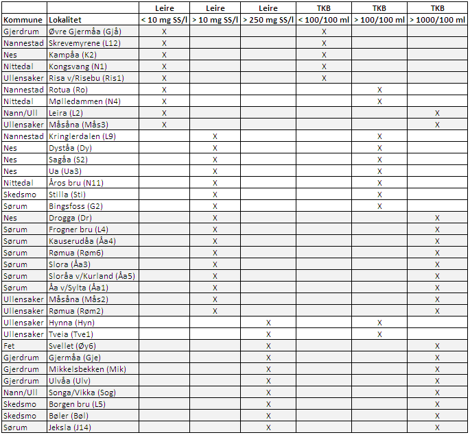 Tabell 9. Prøvelokaliteter sortert mht innhold av leire (suspendert stoff) og bakterier (TKB).