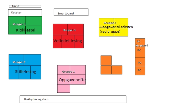 Figur 5.1 Klassekart med stasjonsinndeling 4.4.2.1 Observasjon IV Timen begynner med at læreren forklarer stasjonsundervisningen og hvordan de ulike gruppene skal arbeide.