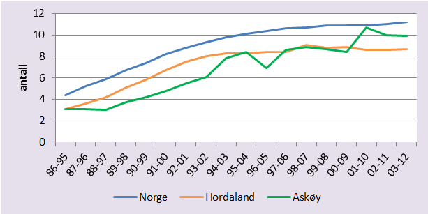 5. Helsetilstand Psykiske lidelser Askøy har et vesentlig høyere antall pasienter (menn og kvinner, i alle aldre) med symptomer på angst og depresjon, sammenlignet med tall for Norge og Hordaland.