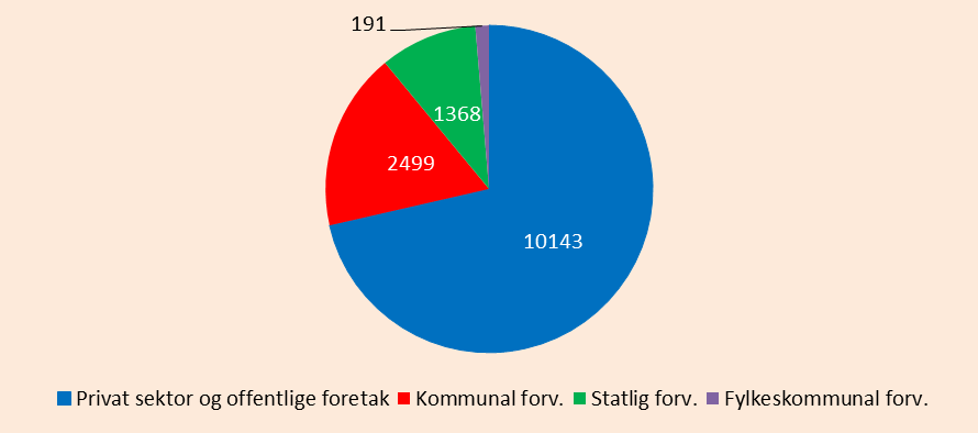 2. Oppvekst og levekårsforhold Boligtyper 71 prosent av alle boliger på Askøy er eneboliger. Arbeidsledighet 3,8 prosent av arbeidsstyrken er helt ledige (apr).