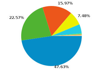 Statistikk Vågsøy Eid Hornindal Selje 4,9% Gloppen 0,6% Bremanger 0,5% Stryn Diagrammet