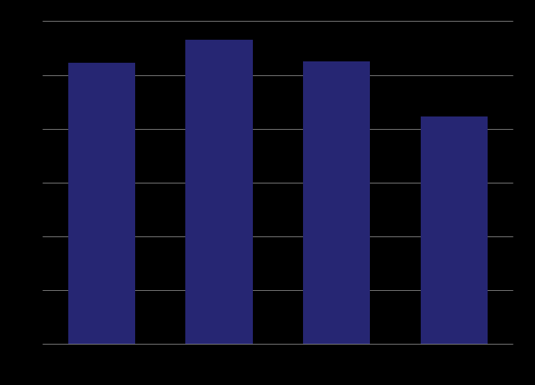 Proteinavleiring hos laks fôret med gjærsopp Andel protein fra fôret som ender opp i fisken (%) De