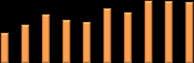 Salg- og resultatutvikling MSEK MSEK 800 700 Salg EBIT 35 30 600 500 400 300