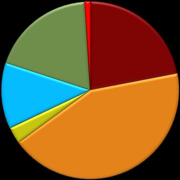 Salg per region 2015 MSEK 19% 1% 22%