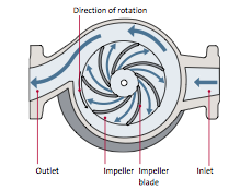 2.4 Pumper Bakgrunn Fluider som strømmer i rør, kan måtte få tilført energi for å oppnå et større trykk. Dette kan være ønskelig for å klare å transportere fluidet til riktige kotehøyder.