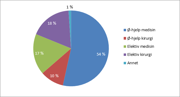 Medisinsk ø-hjelp til pasienter 50 år og over i Helse Nord i 2011 I dette kapitlet beskrives omfang av og karakteristika ved medisinsk ø-hjelp til pasienter 50 år og over i Helse Nord i 2011.