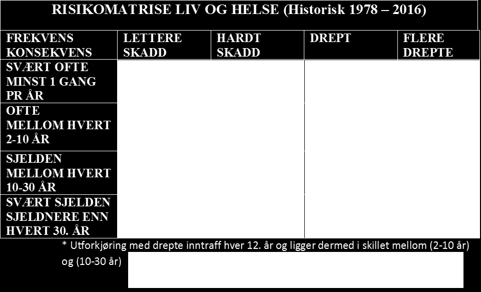 3.3.2 Risikomatrise basert på ulykkes historikk 1978-2016 Figur 7 Risikomatrise basert på historisk politiregistrerte personskadeulykker. (OBS!