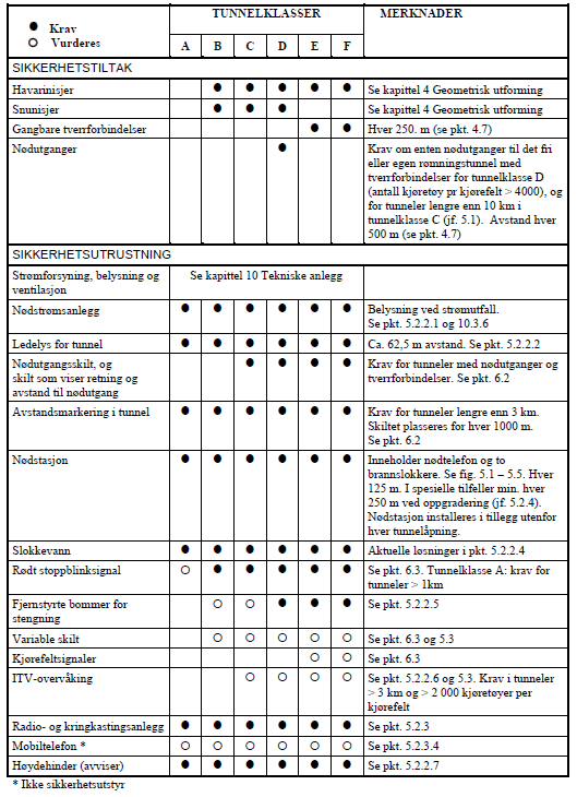 Tabell 8 Tiltak for å sikre minimum sikkerhetsnivå i tunneler (hentet fra HB N500 side 50 tabell 5.