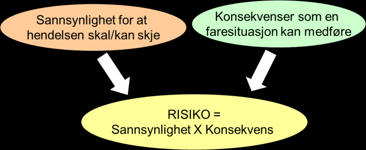 Figur 3 Risiko er summen av sannsynlighet x konsekvens (usikkerhet spiller også inn) 2.