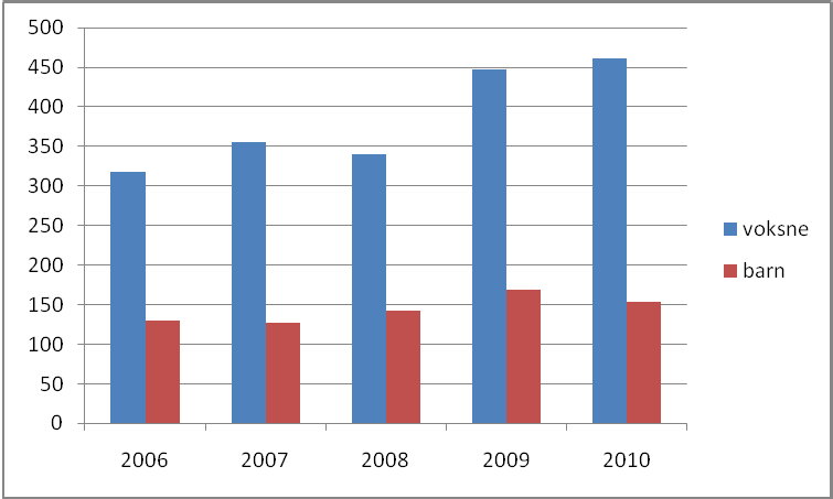 Virksomhet fysio- ergoterapi har til sammen 9 årsverk for fysioterapeuter, inklusive leder og turnuskandidat, og 4 årsverk for ergoterapeuter. Det er 7,6 årsverk for fysioterapeuter med avtale.