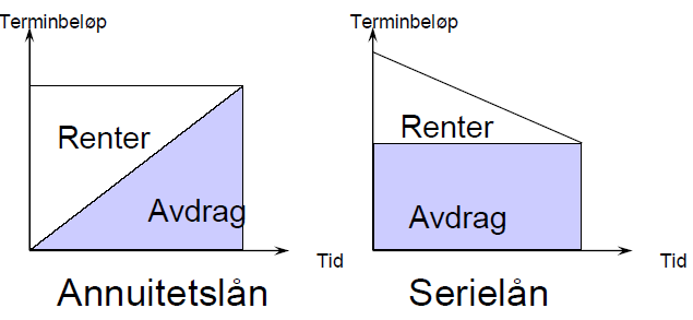 Lånetyper -Serie lån like avdrag Serielån gir minst samlet rente forutsatt samme avdragstid Serielån gir høgere innbetalinger i starten Innbetalingene i et