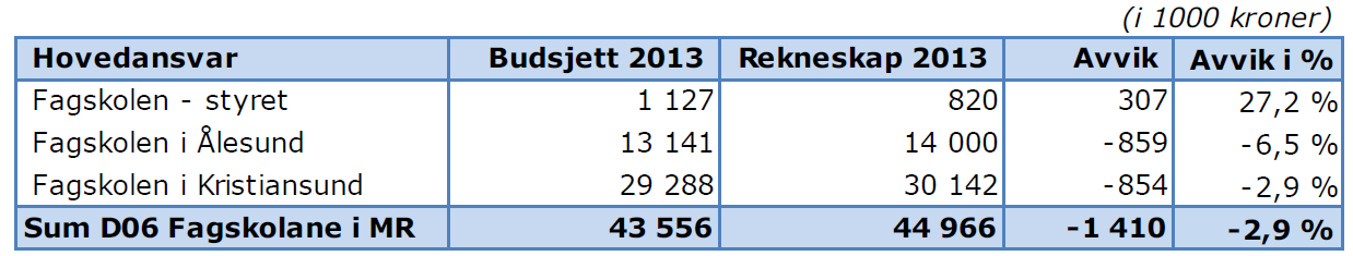 2014 Bakgrunn Budsjettet for fagskolane i Møre og Romsdal er for 2014 fordelt slik: Hovedansvar Budsjett 2014 Fagskolen - styret 1 050 000 Fagskolen i Kristiansund 12 621 000