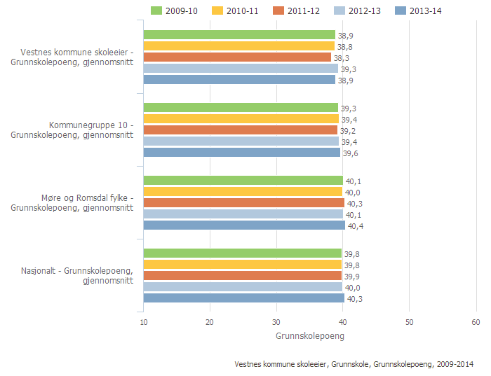 Vestnes kommune skoleeier Samanlikna geografisk Fordelt på periode Offentleg Alle Begge kjønn Grunnskole Illustrasjonen er henta frå Skoleporten Vurdering Vi har noko lågare grunnskulepoeng