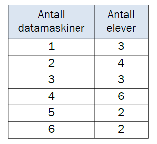 E4 (Eksamen høst 2012, Del 1) Alle som går på tur til Pollfjell, skriver navnet sitt i boka som ligger i postkassen på toppen av fjellet.