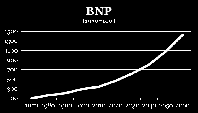 Godstransport på vei vil øke kraftig i årene fremover Økonomisk vekst + Befolkningsvekst = Transportvekst NTP 2018 2029 om vekst til 2050 Disponibel realinntekt 1) + 70 % Befolkningsvekst 2) + 30 %