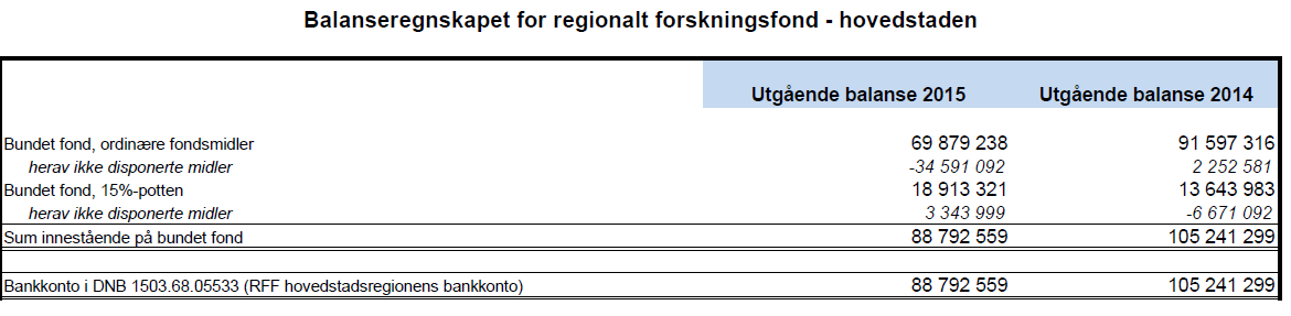 Styrehonorarer er noe justert i forhold til tidligere år, og er utbetalt etter følgende satser*: Antall Honorar/år Styreleder 1 67 606 Nestleder 1 56 338 styremedlem 4 45 072 Varamedlemmer 6 45 072 *