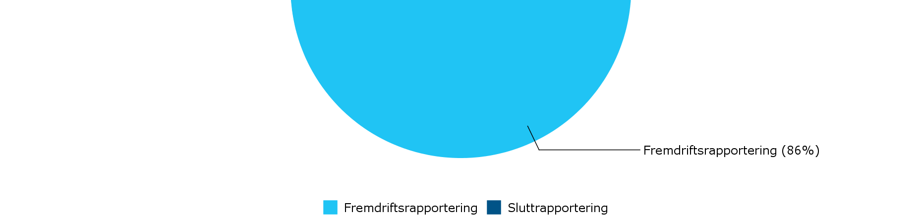 4. Resultatrapportering I henhold til KDs retningslinjer rapporterer vi i år for første gang på et felles sett av parametere for alle fondsregioner.