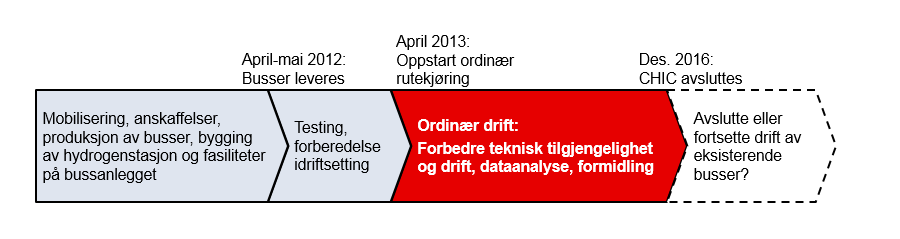 Evaluering Hydrogenbussprosjektet 15.04.2016 v6 Figur 1 Tidsplan Hydrogenbussprosjektet CHIC avsluttes ved utgangen av 2016.