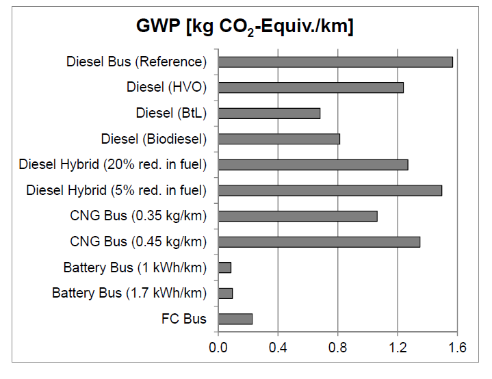 Evaluering Hydrogenbussprosjektet 15.04.