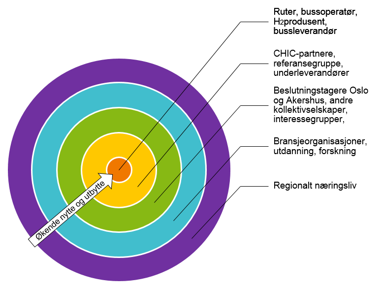 Evaluering Hydrogenbussprosjektet 15.04.2016 v6 Til nå har nytten og læringsutbyttet av prosjektet vært større jo nærmere aktørene sitter bussdriften (illustrert i Figur 16).