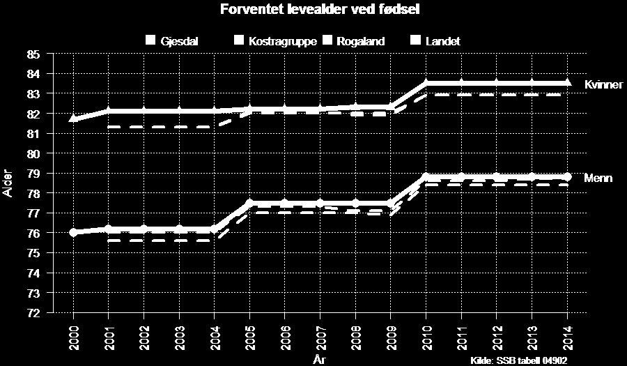 Levekår Forventet levealder Forventet levealder ved fødsel for menn og kvinner, Gjesdal 2000-2014 Forventet levealder kan gi informasjon om helsetilstanden i befolkningen.