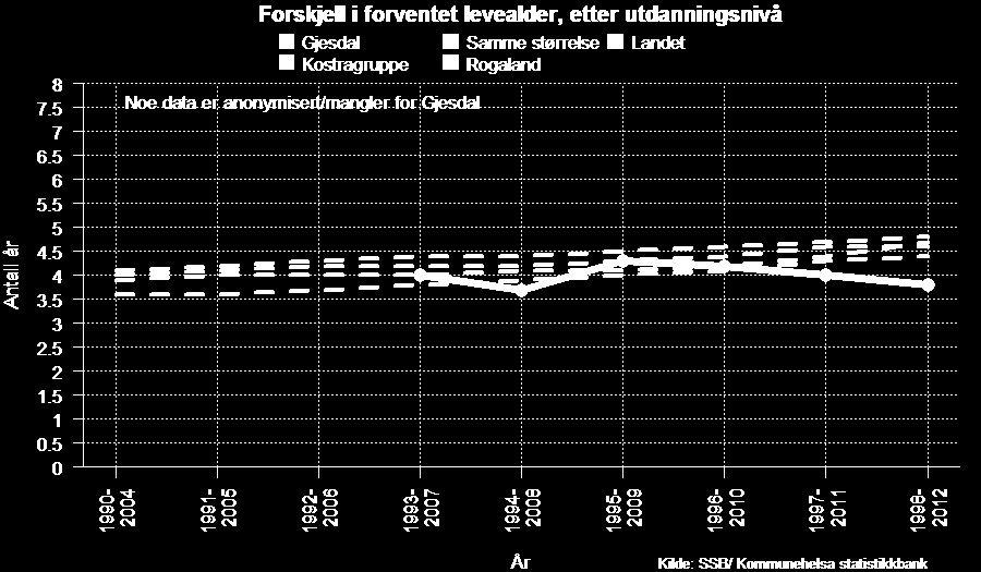 Hovedårsak til økende forventet levealder skyldes nok mer aggressiv blodtrykkskontroll og dermed betydelig reduksjon i hjerte - og karsykdommer pga bedre og mer intensiv behandling.