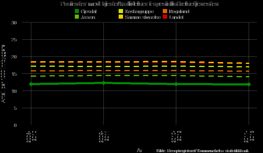 Pasienter i spesialisthelsetjenesten med hjerte/karlidelser, per 1000 innbyggere, Gjesdal 2008-10 - 2011-13 Befolkningens bruk av sykehustjenester kan gi en viss pekepinn på viktige trekk ved så vel
