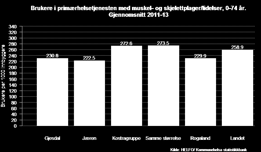 Muskel og skjelettlidelser Brukere i primærhelsetjenesten med muskel- og skjelettplager/lidelser, per 1000 innbyggere i alderen 0-74 år, Gjesdal gjennomsnitt 2011-13 Bruk av primærhelsetjenesten som