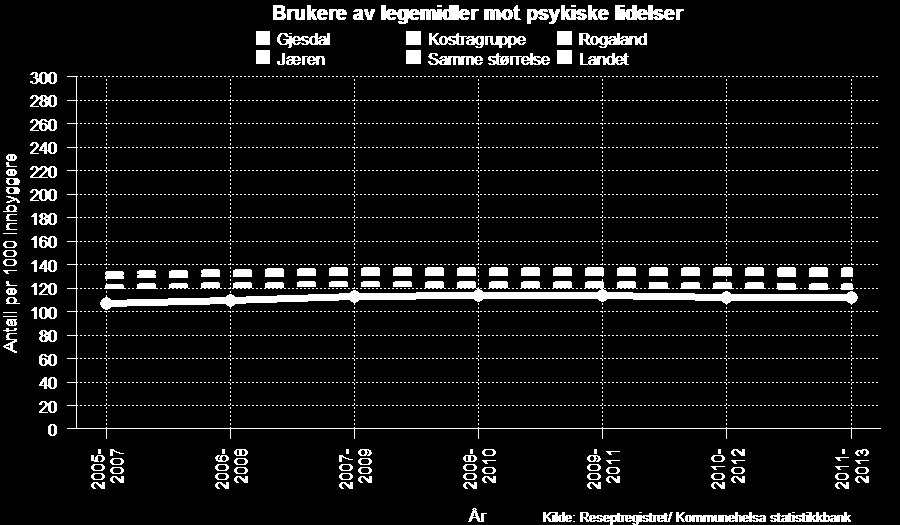 Brukere av legemidler mot psykiske lidelser per 1000 innbyggere, Gjesdal 2005-07 - 2011-13 Legemiddelbruk kan ikke betraktes som synonymt med sykdomsforekomst, men kan være en indikator på