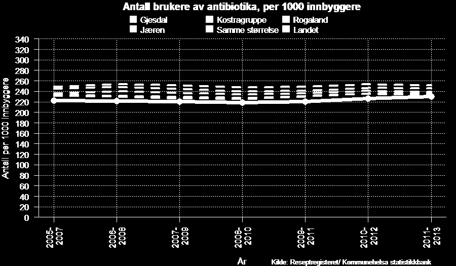 Bruk av antibiotika Antibiotikabrukere per 1000 innbyggere, Gjesdal 2005-07 - 2011-13 Legemiddelbruk kan ikke betraktes som synonymt med sykdomsforekomst, men kan være en indikator på