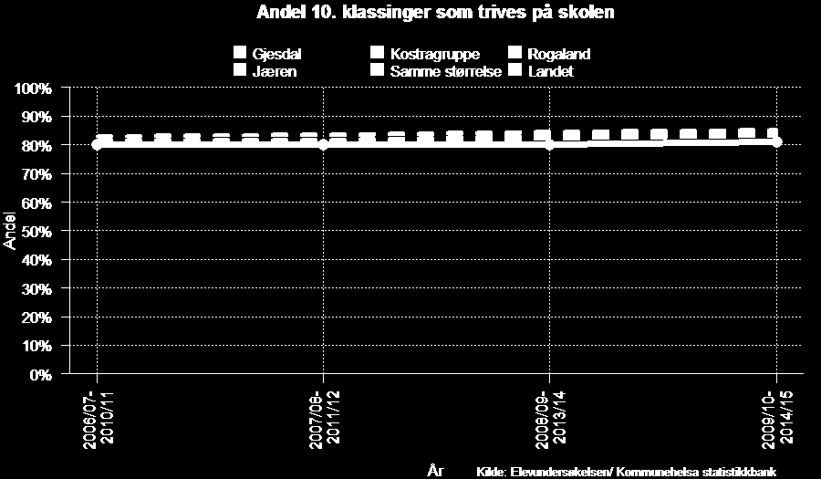 Skole Andel 10. klassinger som trives på skolen, Gjesdal 2006-10 - 2009-14 Økt trivsel er et sentralt mål for folkehelsearbeidet. For barn og unge er skolen en svært viktig sosial arena.