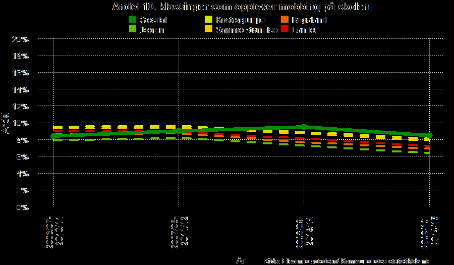 I 2013 ble Elevundersøkelsen flyttet fra vårsemesteret til høstsemesteret. Skoleåret 2012/13 finnes derfor ikke i statistikken.