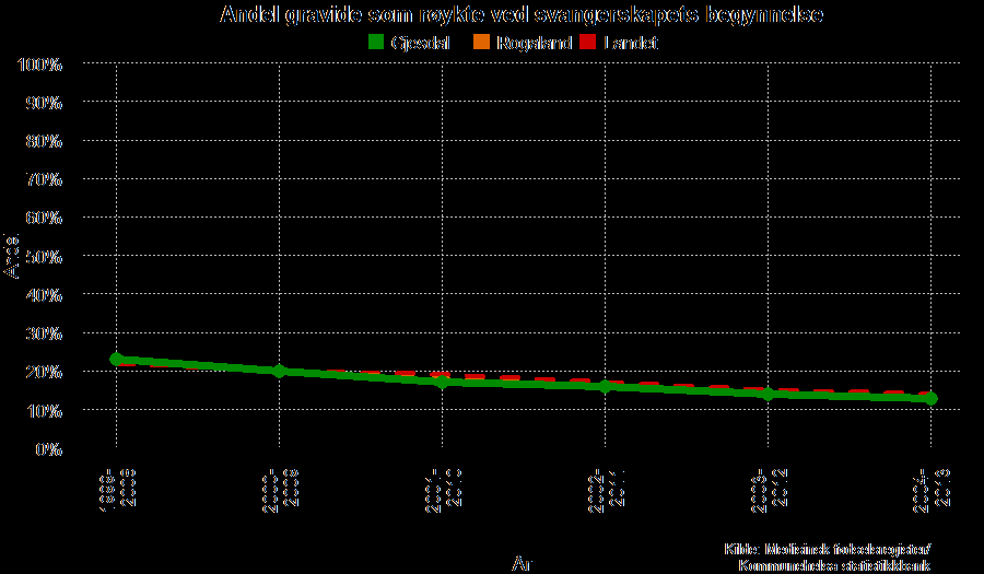 Helsestasjonstjenesten Andel gravide som røykte ved svangerskapets begynnelse, Gjesdal periodene:1999-2008 og 2004-2013 Røyking er ansett å være en av de viktigste årsakene til redusert helse og