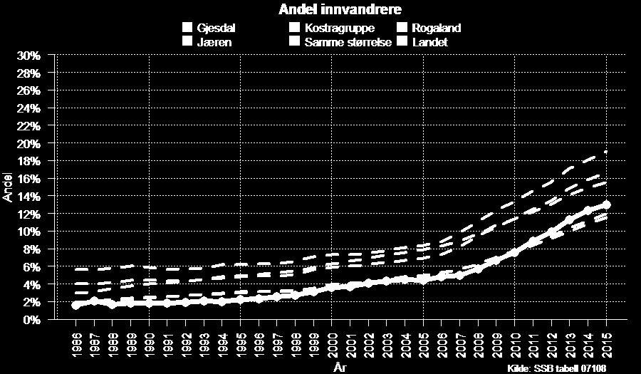Innvandring Andel innvandrere og norskfødte med innvandrerforeldre, Gjesdal 1986-2015 Mange av indikatorene i Kommunehelsa statistikkbank er relatert til befolkningssammensetning, og andelen i