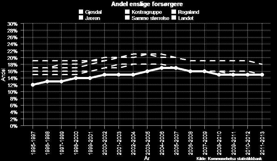 Andel enslige forsørgere, Gjesdal 1995-97 - 2011-13 Eneforsørgere er ingen ensartet gruppe.