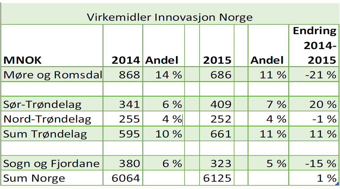 Fylkesstatistikk 2016 Fastlandseksporten for 2015 frå Møre og Romsdal er nesten 38 milliardar kroner, 9% av totalen for Norge. Hordaland topper statistikken med 63 mrd kr.