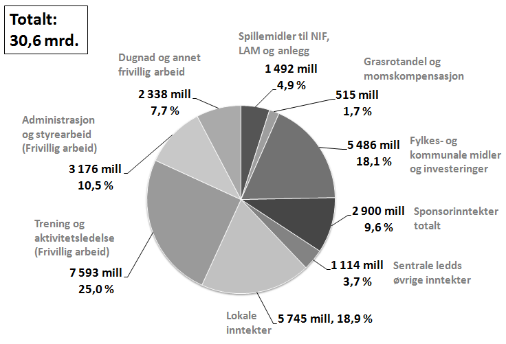 Sentral ressursbruk i norsk idrett I 2012 var de samlede kostnadene til NIF, særforbundene og idrettskretsene 2,5 milliarder. Spillemidlene utgjorde 23,6 % av de samlede inntektene.