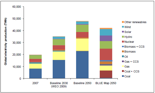 IEA: Det globale lavutslippssamfunnet i 2050 IEA Blue Map World electricity generation 2050 IEA Blue Map: World CO2 emissions 2050 Kraftproduksjonen vil være tilnærmet CO2-fri basert på en rekke